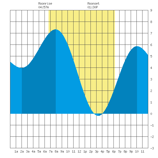 Heceta Beach tide chart for Wednesday, March 6, 2024