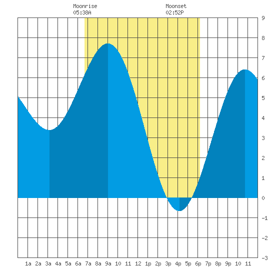 Heceta Beach tide chart for Thursday, March 7, 2024