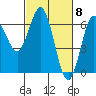 Heceta Beach tide chart for Friday, March 8, 2024