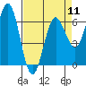 Heceta Beach tide chart for Thursday, April 11, 2024