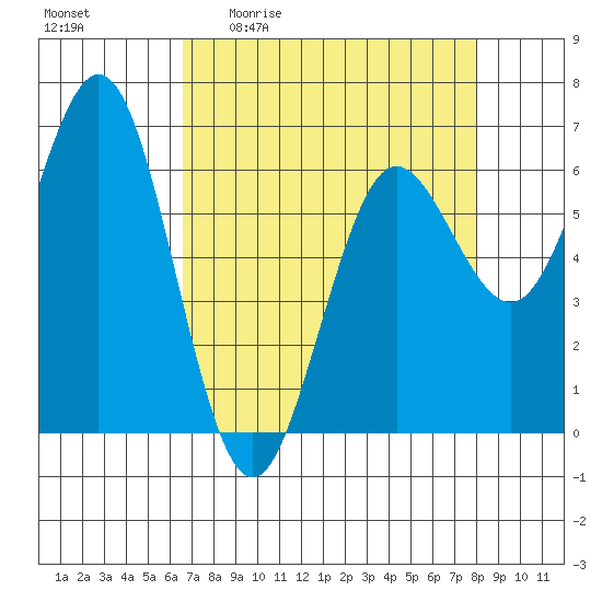 Heceta Beach tide chart for Friday, April 12, 2024