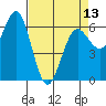 Heceta Beach tide chart for Saturday, April 13, 2024