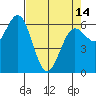 Heceta Beach tide chart for Sunday, April 14, 2024