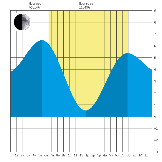 Heceta Beach tide chart for Monday, April 15, 2024