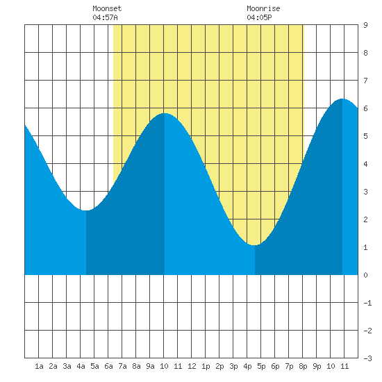 Heceta Beach tide chart for Friday, April 19, 2024