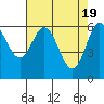 Heceta Beach tide chart for Friday, April 19, 2024