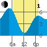Heceta Beach tide chart for Monday, April 1, 2024