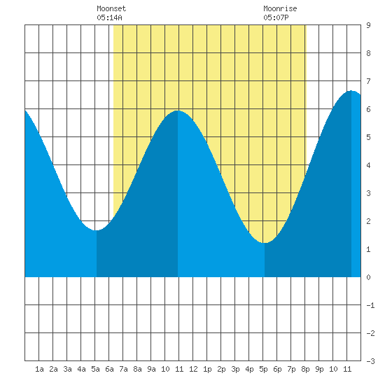 Heceta Beach tide chart for Saturday, April 20, 2024