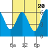 Heceta Beach tide chart for Saturday, April 20, 2024