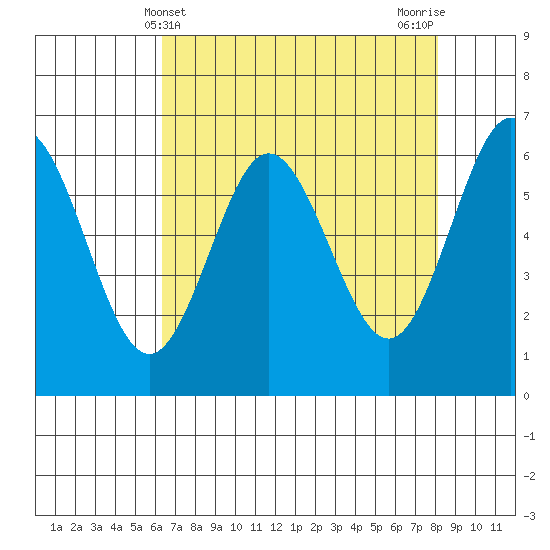 Heceta Beach tide chart for Sunday, April 21, 2024