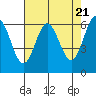 Heceta Beach tide chart for Sunday, April 21, 2024