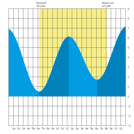 Heceta Beach tide chart for Monday, April 22, 2024