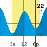 Heceta Beach tide chart for Monday, April 22, 2024