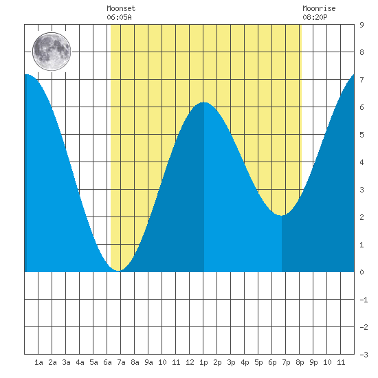 Heceta Beach tide chart for Tuesday, April 23, 2024