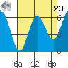 Heceta Beach tide chart for Tuesday, April 23, 2024