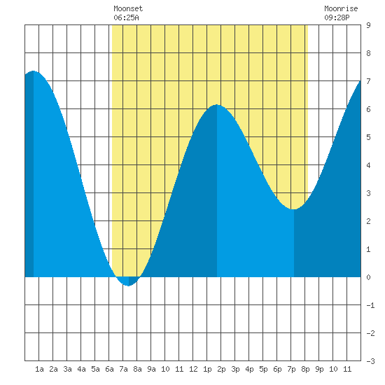 Heceta Beach tide chart for Wednesday, April 24, 2024
