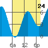 Heceta Beach tide chart for Wednesday, April 24, 2024