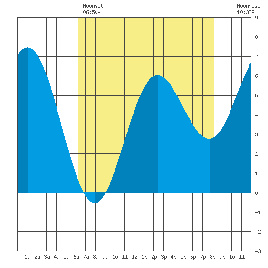 Heceta Beach tide chart for Thursday, April 25, 2024
