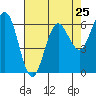 Heceta Beach tide chart for Thursday, April 25, 2024