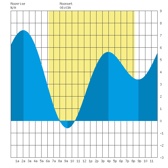 Heceta Beach tide chart for Saturday, April 27, 2024