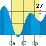 Heceta Beach tide chart for Saturday, April 27, 2024