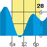 Heceta Beach tide chart for Sunday, April 28, 2024