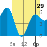 Heceta Beach tide chart for Monday, April 29, 2024