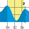 Heceta Beach tide chart for Tuesday, April 2, 2024