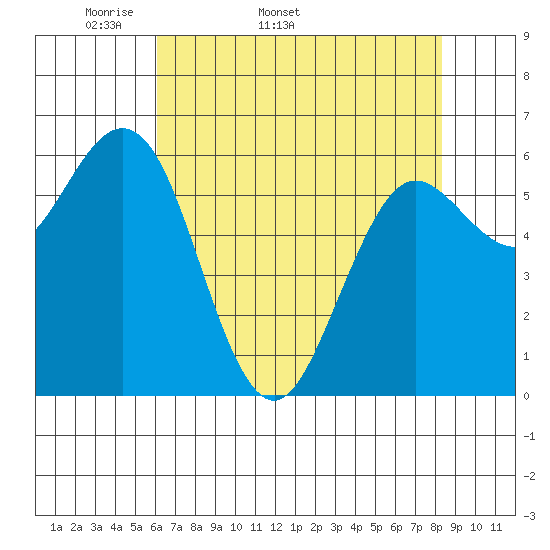 Heceta Beach tide chart for Tuesday, April 30, 2024