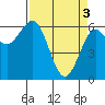 Heceta Beach tide chart for Wednesday, April 3, 2024