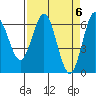 Heceta Beach tide chart for Saturday, April 6, 2024