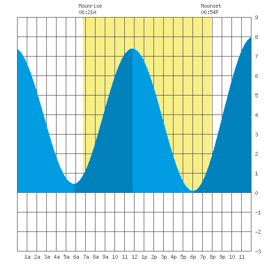 Heceta Beach tide chart for Sunday, April 7, 2024