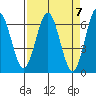 Heceta Beach tide chart for Sunday, April 7, 2024