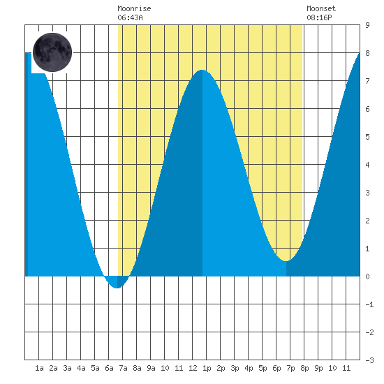 Heceta Beach tide chart for Monday, April 8, 2024