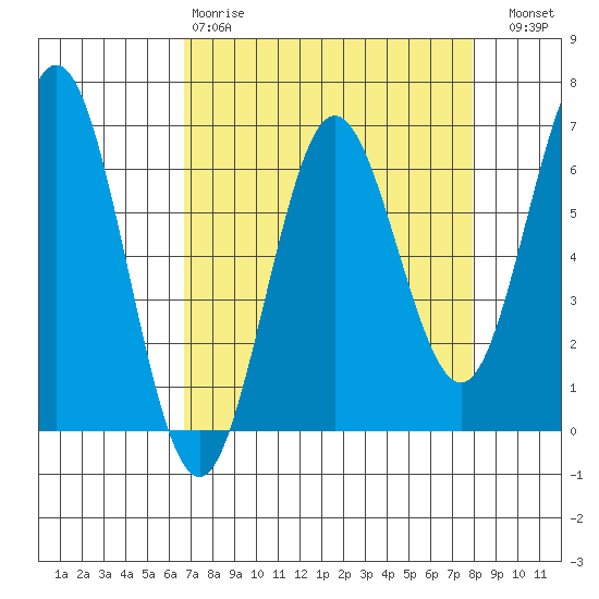 Heceta Beach tide chart for Tuesday, April 9, 2024