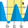 Heceta Beach tide chart for Tuesday, April 9, 2024