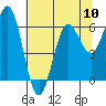 Heceta Beach tide chart for Friday, May 10, 2024