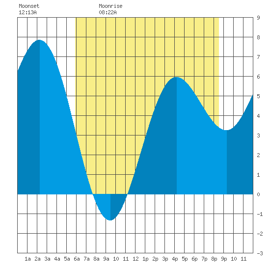 Heceta Beach tide chart for Saturday, May 11, 2024