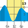Heceta Beach tide chart for Monday, May 13, 2024