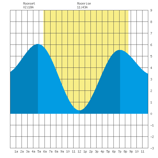 Heceta Beach tide chart for Tuesday, May 14, 2024