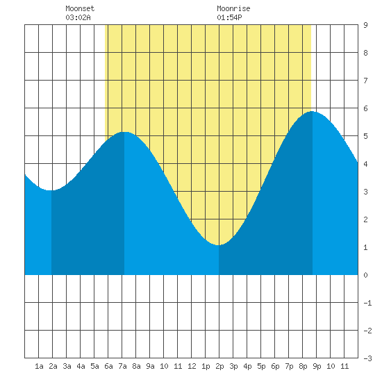 Heceta Beach tide chart for Thursday, May 16, 2024