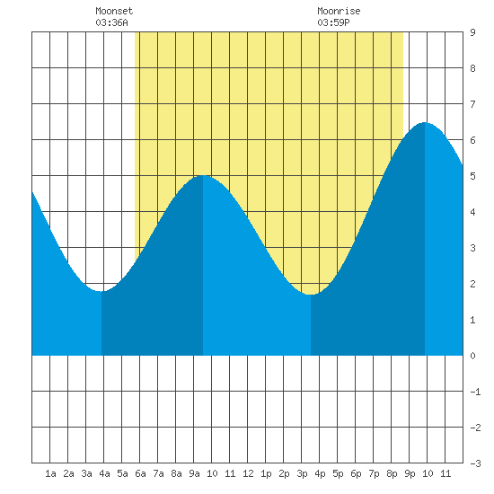 Heceta Beach tide chart for Saturday, May 18, 2024
