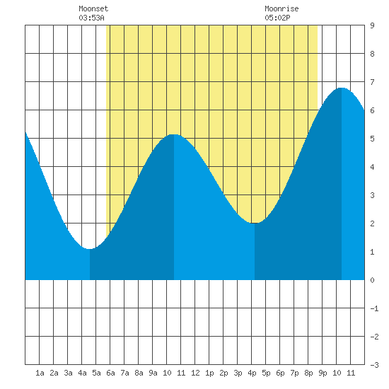 Heceta Beach tide chart for Sunday, May 19, 2024