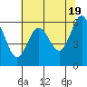 Heceta Beach tide chart for Sunday, May 19, 2024