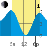 Heceta Beach tide chart for Wednesday, May 1, 2024