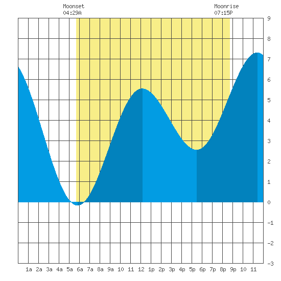 Heceta Beach tide chart for Tuesday, May 21, 2024