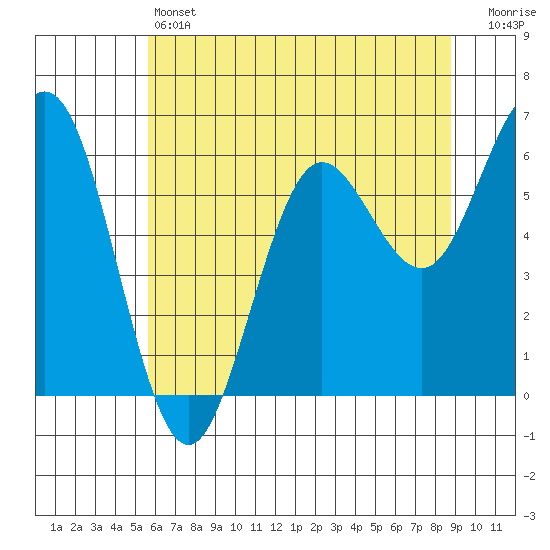 Heceta Beach tide chart for Friday, May 24, 2024