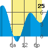 Heceta Beach tide chart for Saturday, May 25, 2024