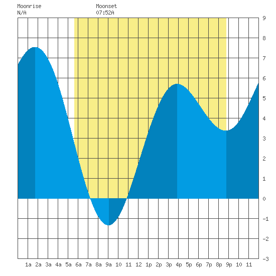 Heceta Beach tide chart for Sunday, May 26, 2024
