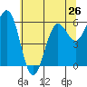 Heceta Beach tide chart for Sunday, May 26, 2024